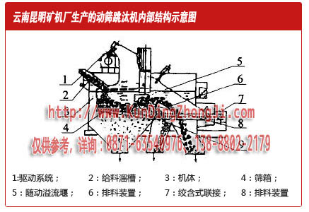 昆明礦機設計的動篩跳汰機內(nèi)部結構示意圖